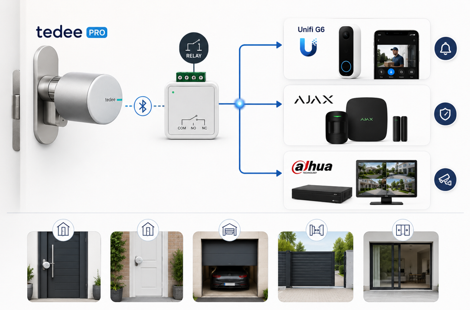 Schema: Tedee Pro slim slot gekoppeld via een relais aan een UniFi G6 deurbel, een Ajax alarm en Dahua camera's