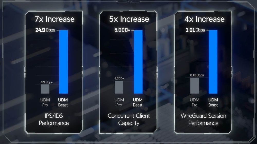 De high-end hardware van de UniFi Dream Machine Beast