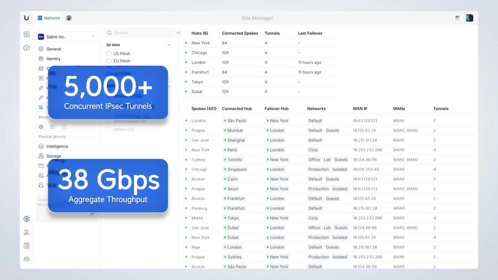 UniFi Site Manager met SD-WAN: meerdere vestigingen gekoppeld via ruim 5.000 gelijktijdige IPsec-tunnels