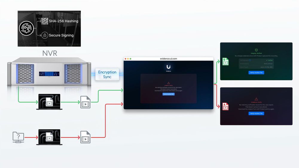 UniFi Protect 7.2 Evidence: een opname met een verifieerbare handtekening, controleerbaar via evidence.ui.com