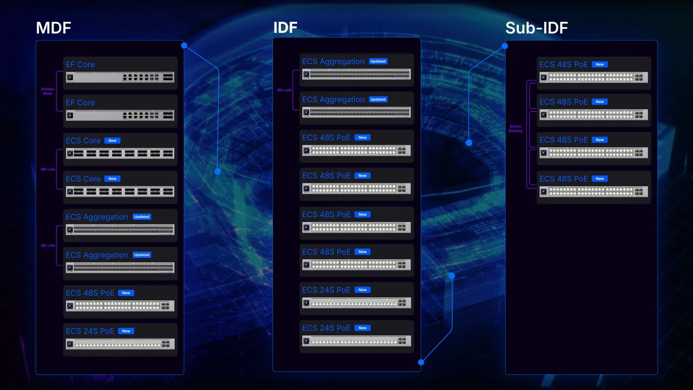 Schema van Ubiquiti met drie kolommen: de hoofdruimte met firewall, core- en aggregation-switches, een verdiepingskast met aggregation- en PoE-switches, en een kleinere kast met vier gestapelde PoE-switches