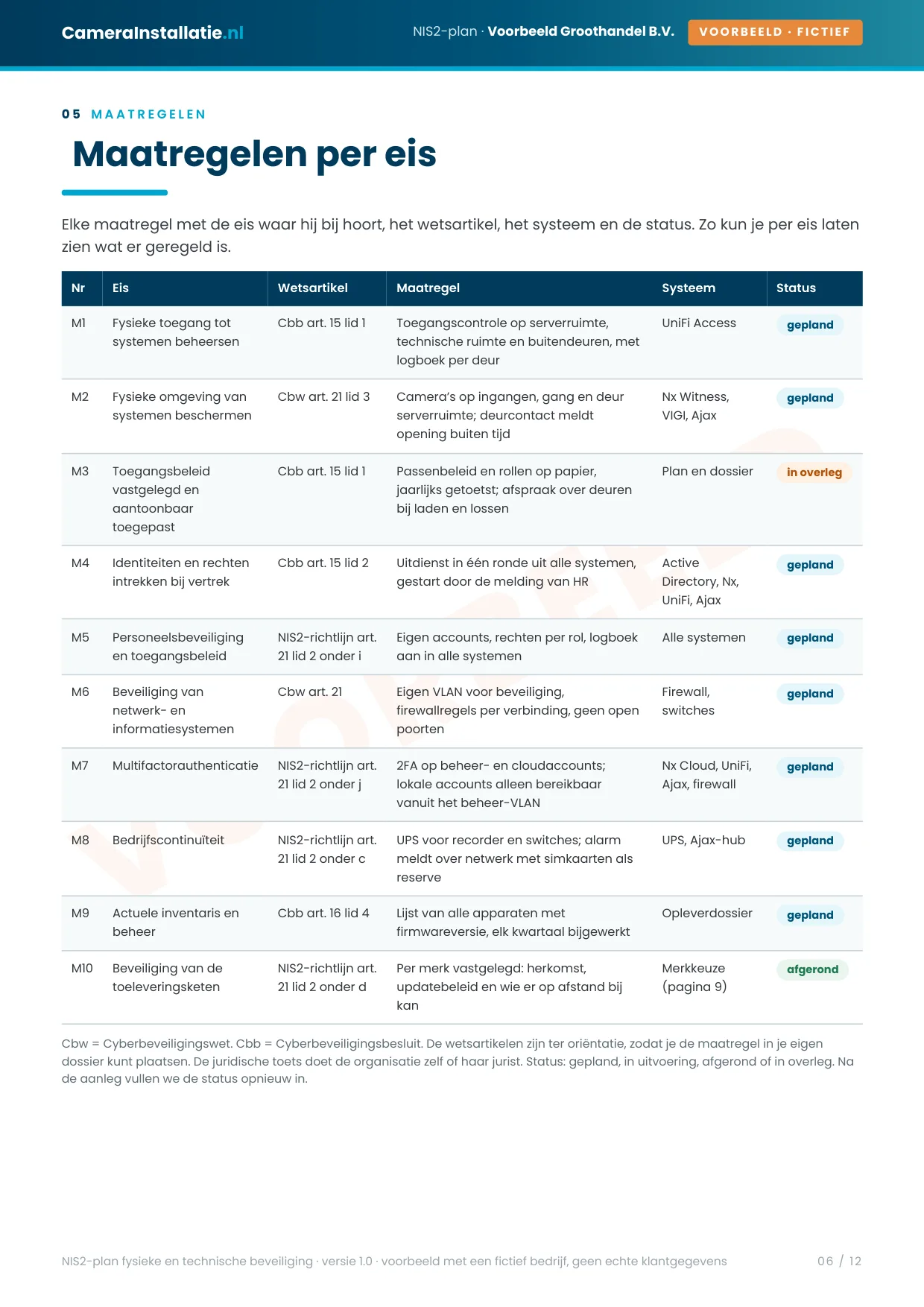 Voorbeeldpagina uit een NIS2-plan van CameraInstallatie.nl met een tabel van eisen, wetsartikelen, maatregelen, systemen en status
