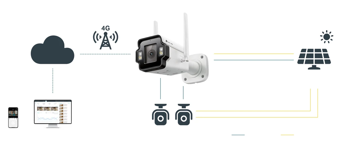 Schema: een 4G-camera op een zonnepaneel stuurt beeld via het mobiele netwerk naar telefoon en computer